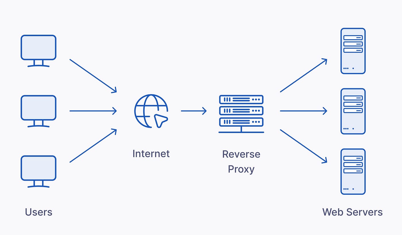 Reverse Proxy Nedir ve Ne İçin Kullanılır?